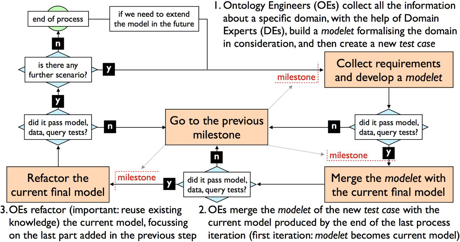 A summary of the three steps of SAMOD.