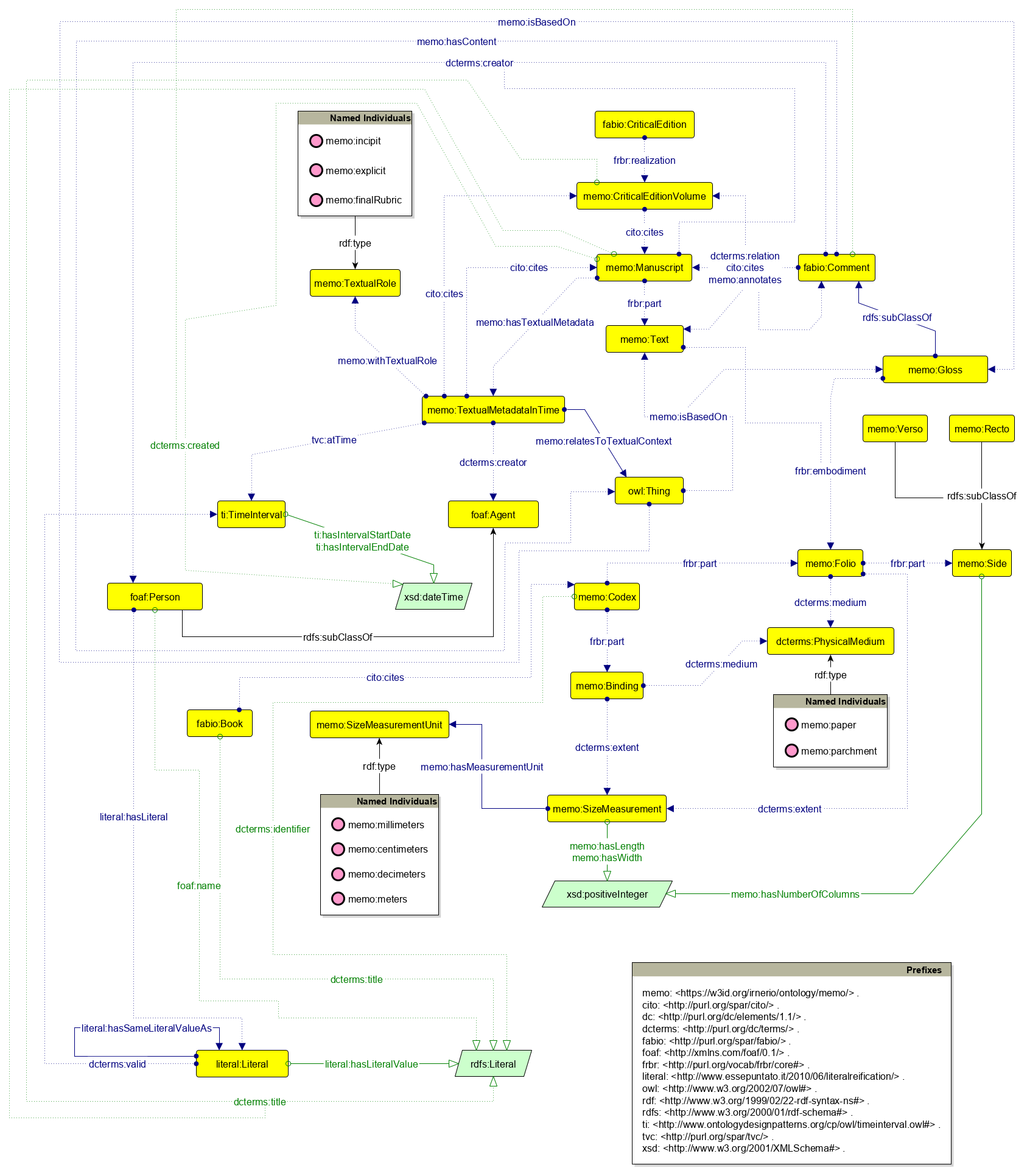 The Graffoo diagram of MeMO.