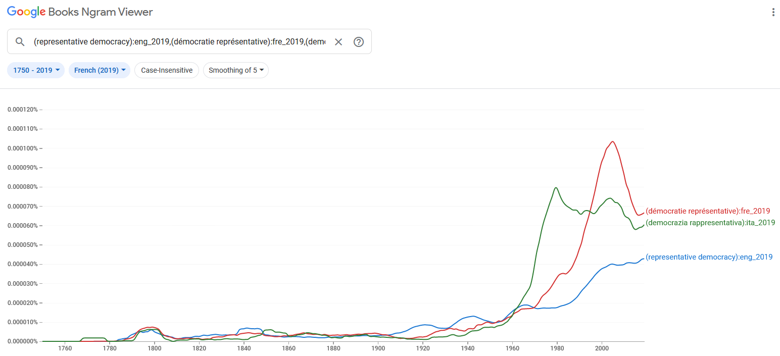 Frequenza di “representative democracy”, “democrazia rappresentativa” e “démocratie représentative” (1750-2019) .