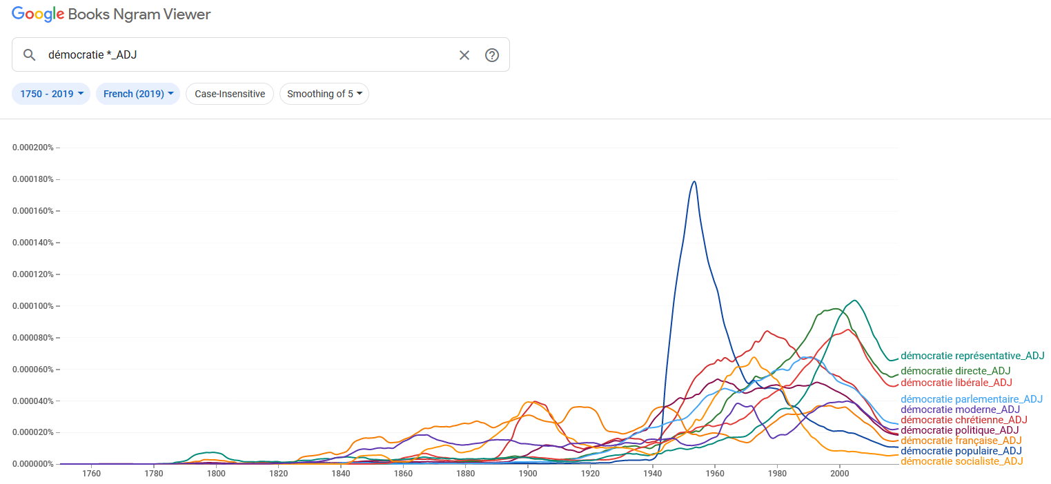 “démocratie” seguita da un aggettivo (1700-2019) .