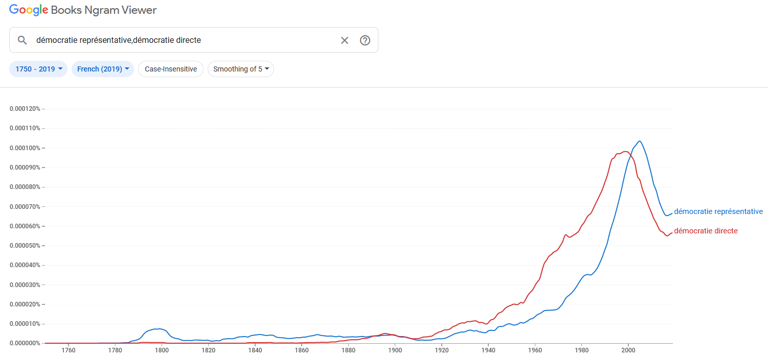 “démocratie directe” e “démocratie représentative” (1750-2019) .