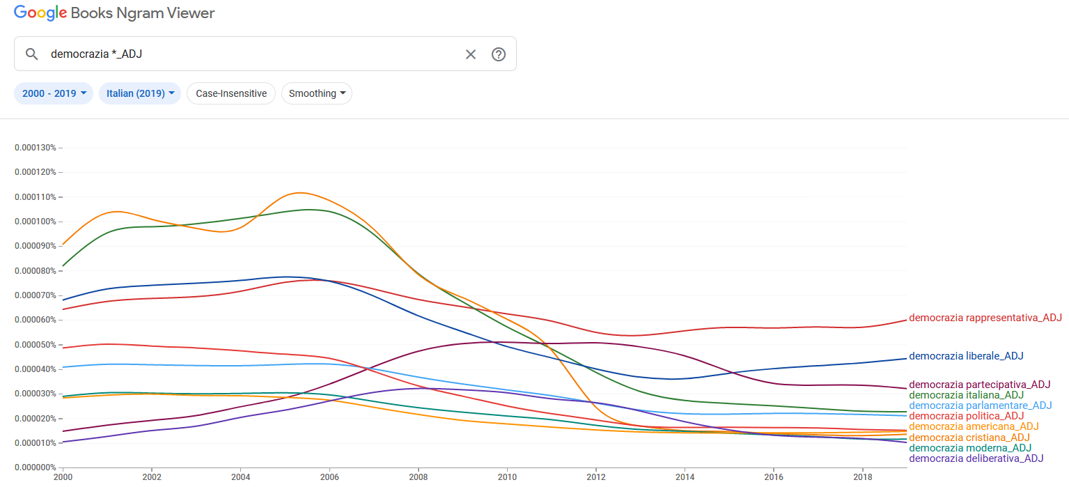 “democrazia + AGGETTIVO” (2000-2019) .