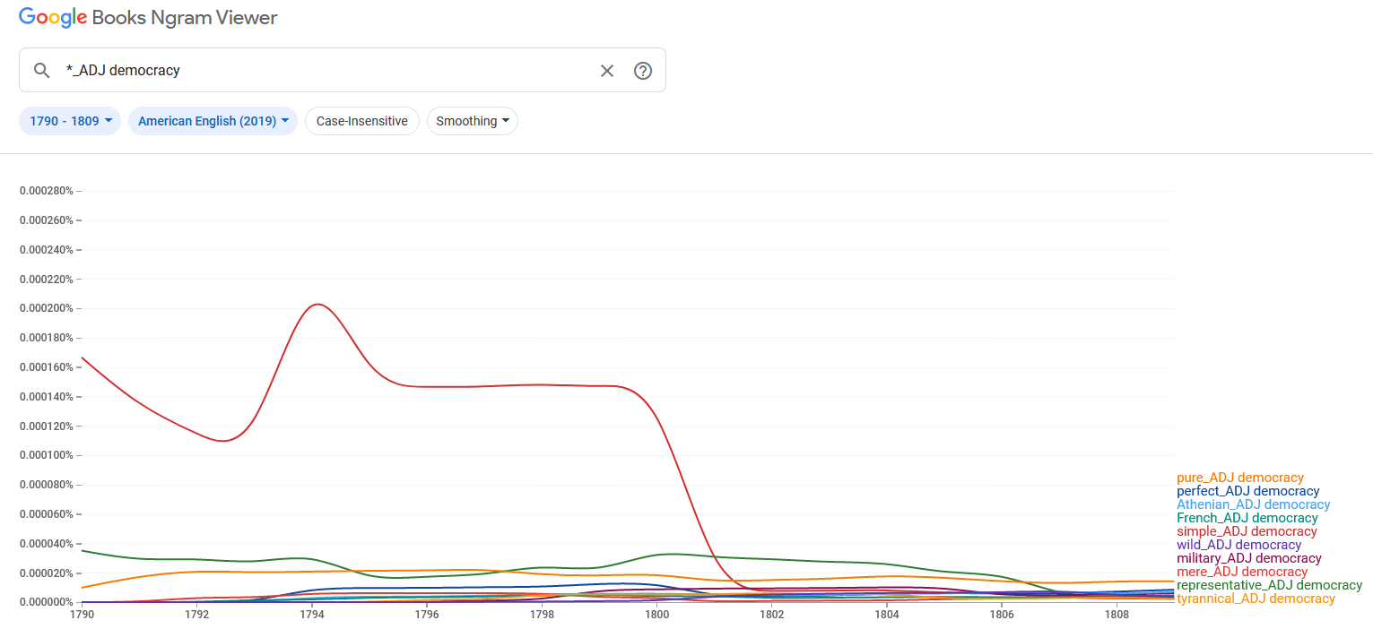 “AGGETTIVO + democracy” (1790-1809, inglese americano) .