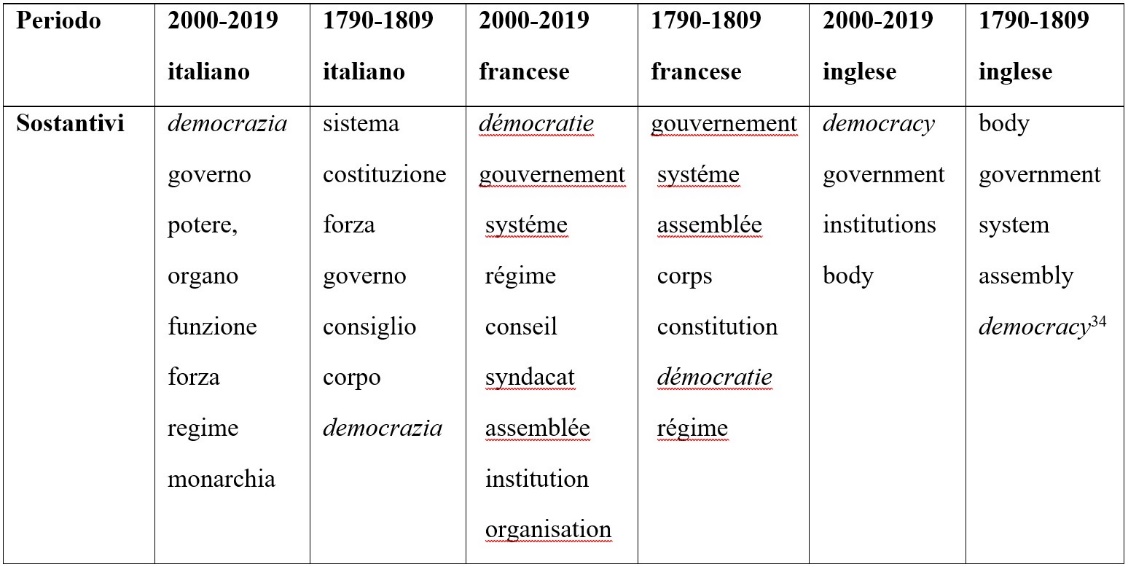 “rappresentativo + SOSTANTIVO”, in tre lingue e due diversi periodi storici.