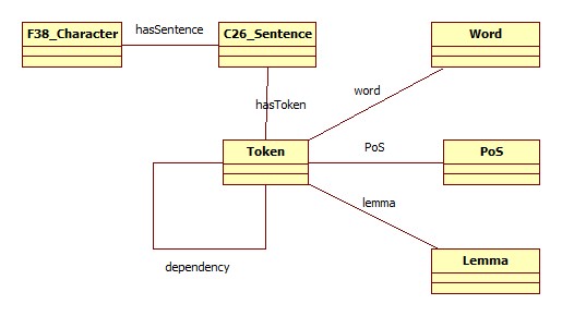 Modello di annotazione morfo-sintattica della descrizione del personaggio .