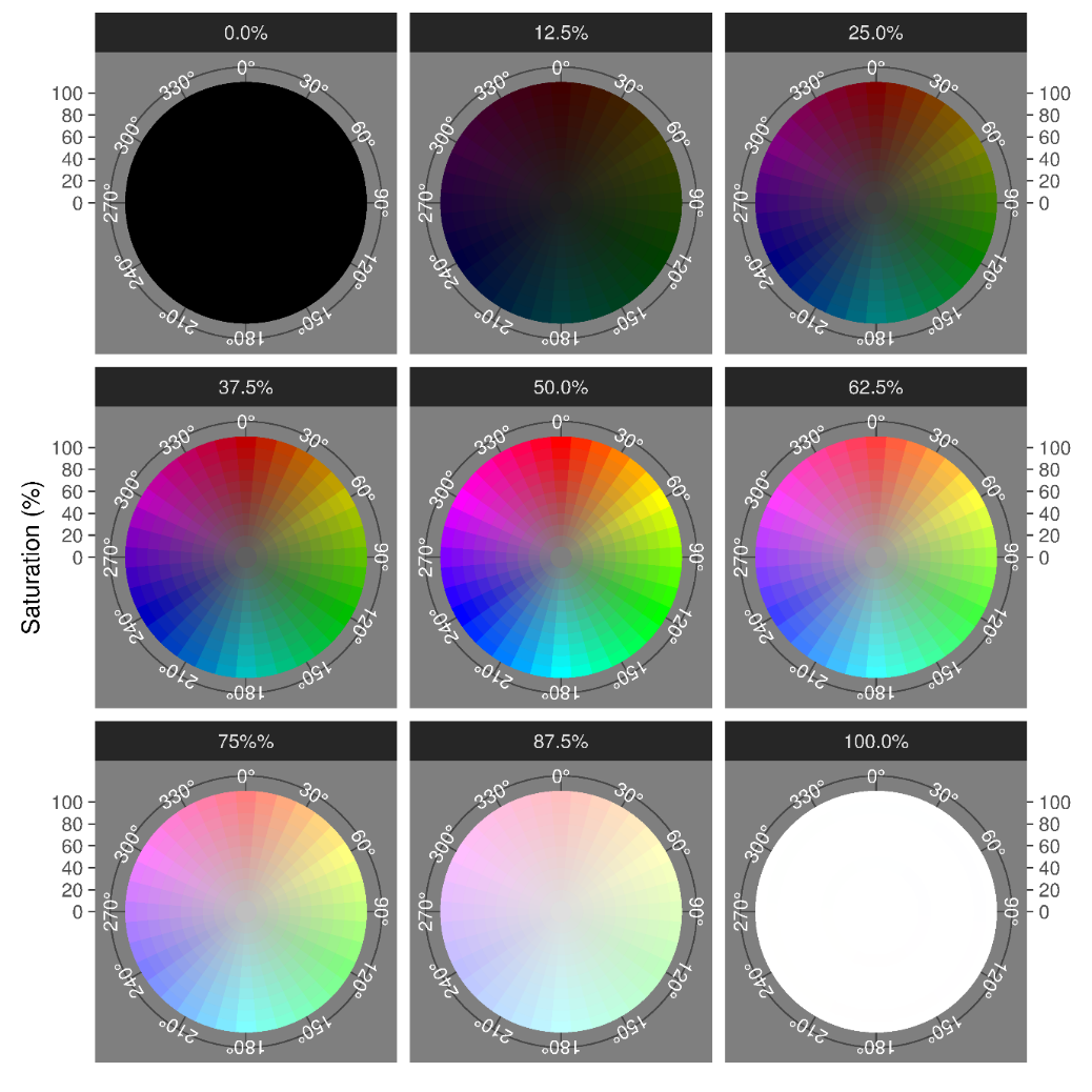 The HSL ( hue , saturation , lightness ) colour space , showing hue (the angle around the colour wheel ) and saturation (the distance from the centre of the colour wheel , where grey is at S = 0%) at nine different lightness values .