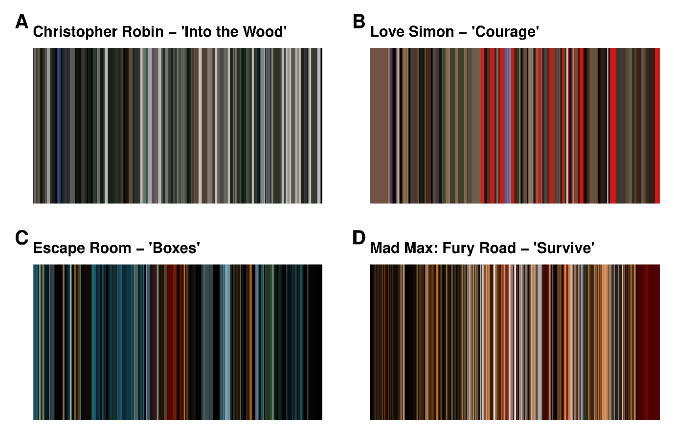 Smoothed barcodes for four trailers. (A) The dominance of unsaturated colours in Christopher Robin – ‘ Into the Wood.’ (B) Bright marketing sections in Love Simon – ‘ Courage .’ (C) Orange and azure hues in Escape Room – ‘Boxes.’ (D) Monochromatic orange hues in Mad Max Fury Road – ‘ Survive ’.