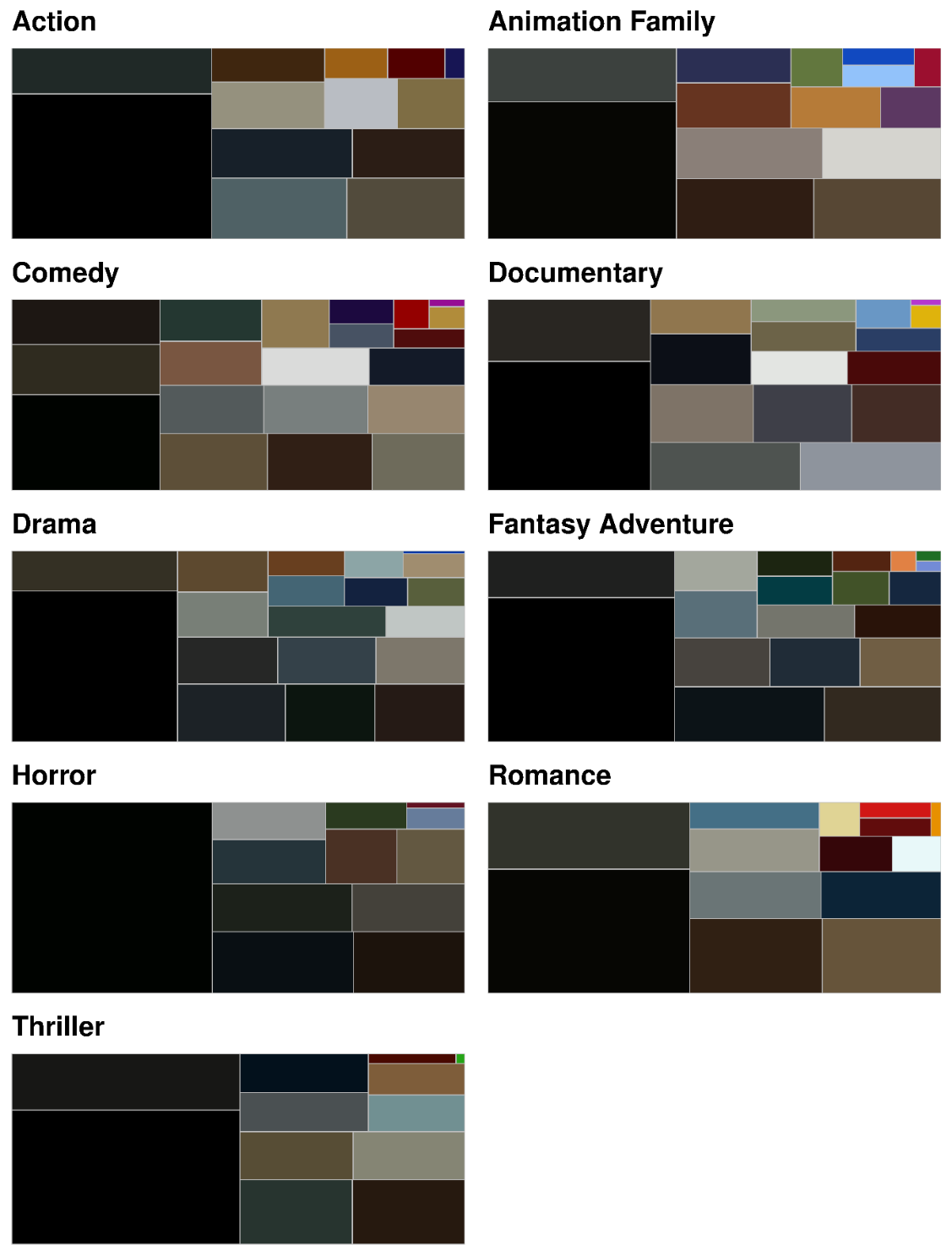 Treemaps of colour palettes for 173 barcodes of US film trailers across nine genres .