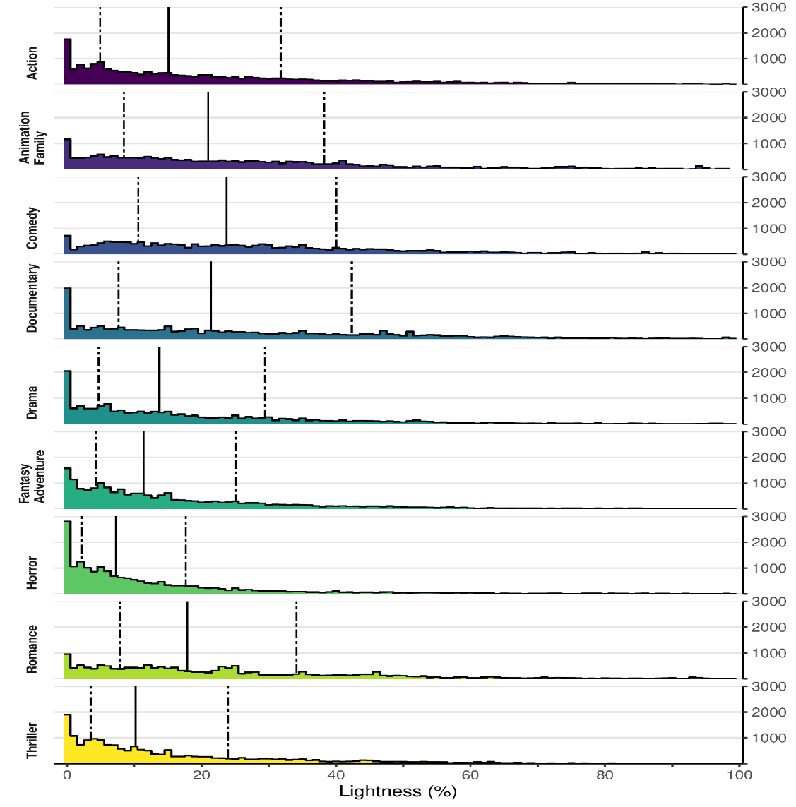 The distribution of lightness values in the HSL colour space for smoothed barcodes of 173 trailers across nine genres , with the median ( solid line) and lower and upper quartiles ( dashed lines) indicated .