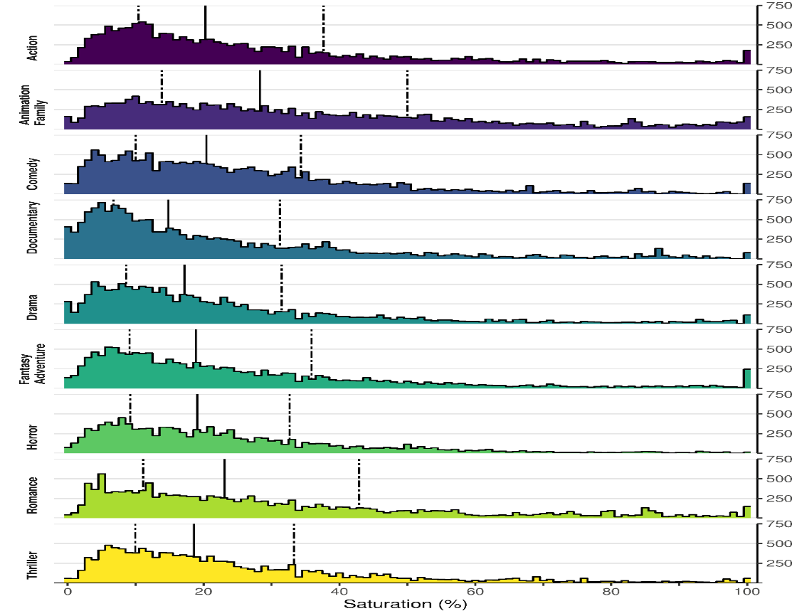 The distribution of saturation values in the HSL colour space for smoothed barcodes of 173 trailers across nine genres , with the median ( solid line) and lower and upper quartiles ( dashed lines) indicated . Pixels classed as black (L ≤ 5%) or white (L ≥ 9%).