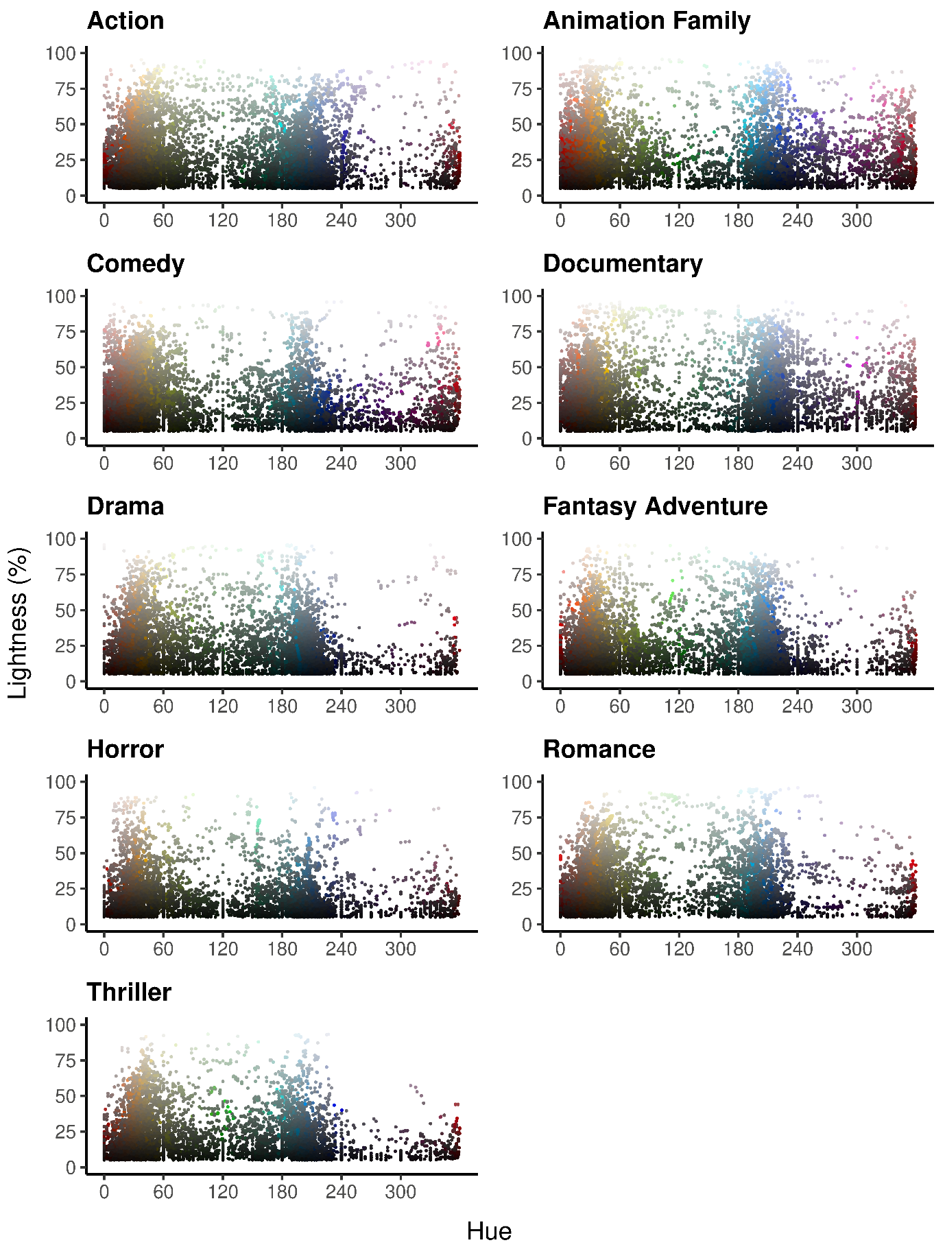 Hue v lightness in HSL colour space for smoothed barcodes of 173 trailers across nine genres . Pixels classed as black (L ≤ 5%), white (L ≥ 96%), and grey (S ≤ 5%, 5% < L < 96%) have been filtered out.