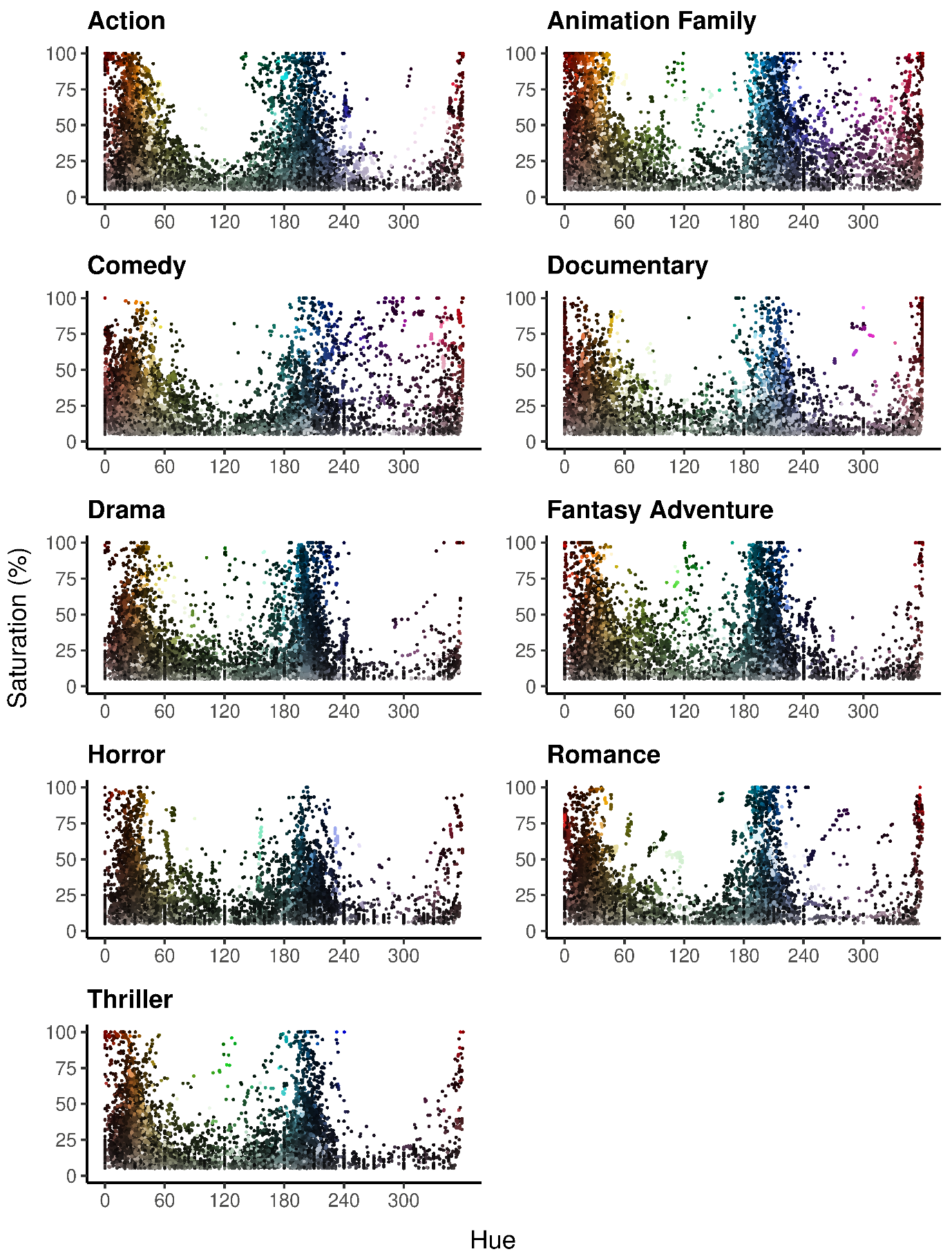 Hue v saturation in HSL colour space for smoothed barcodes of 173 trailers across nine genres . Pixels classed as black (L ≤ 5%), white (L ≥ 96%), and grey (S ≤ 5%, 5% < L < 96%) have been filtered out.