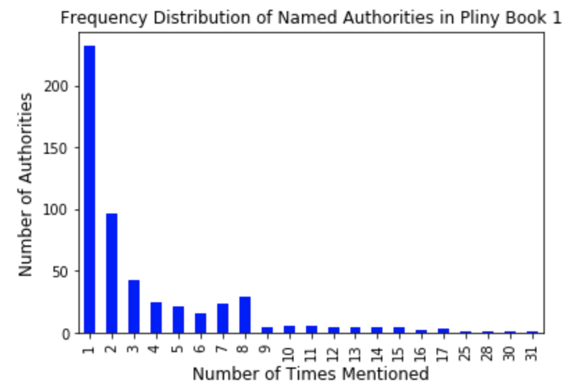 Frequency Distribution of Named Authorities in Pliny Book 1