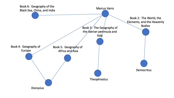 Sample network showing connections between Pliny's four most frequently cited authors and the topics of books 2-6 of the Natural History