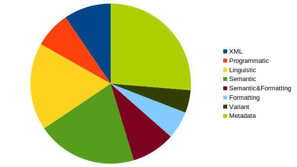 TEI P5 v4.2.1 tag types .