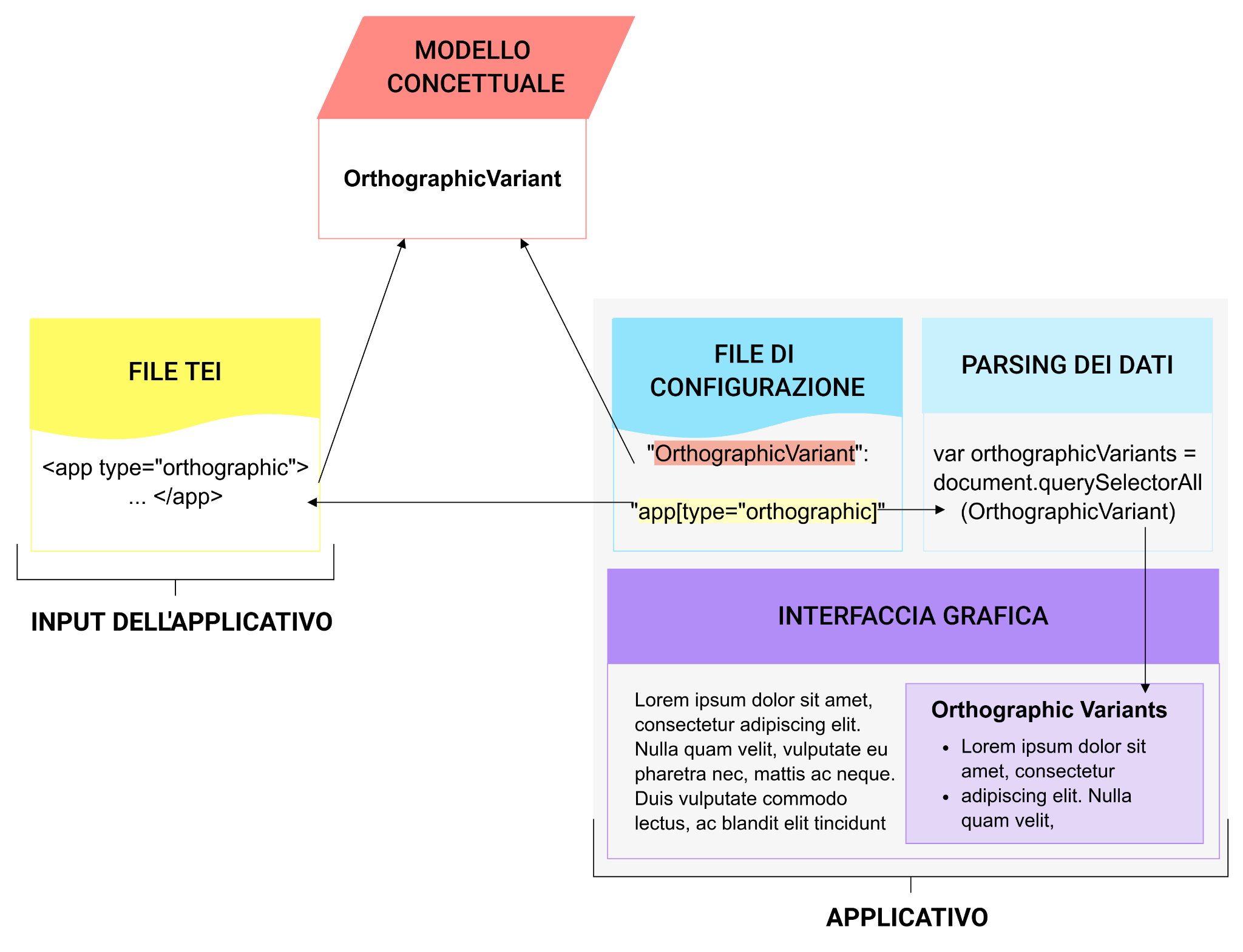 schema del rapporto tra il modello concettuale, le edizioni digitali e gli strumenti di visualizzazione.