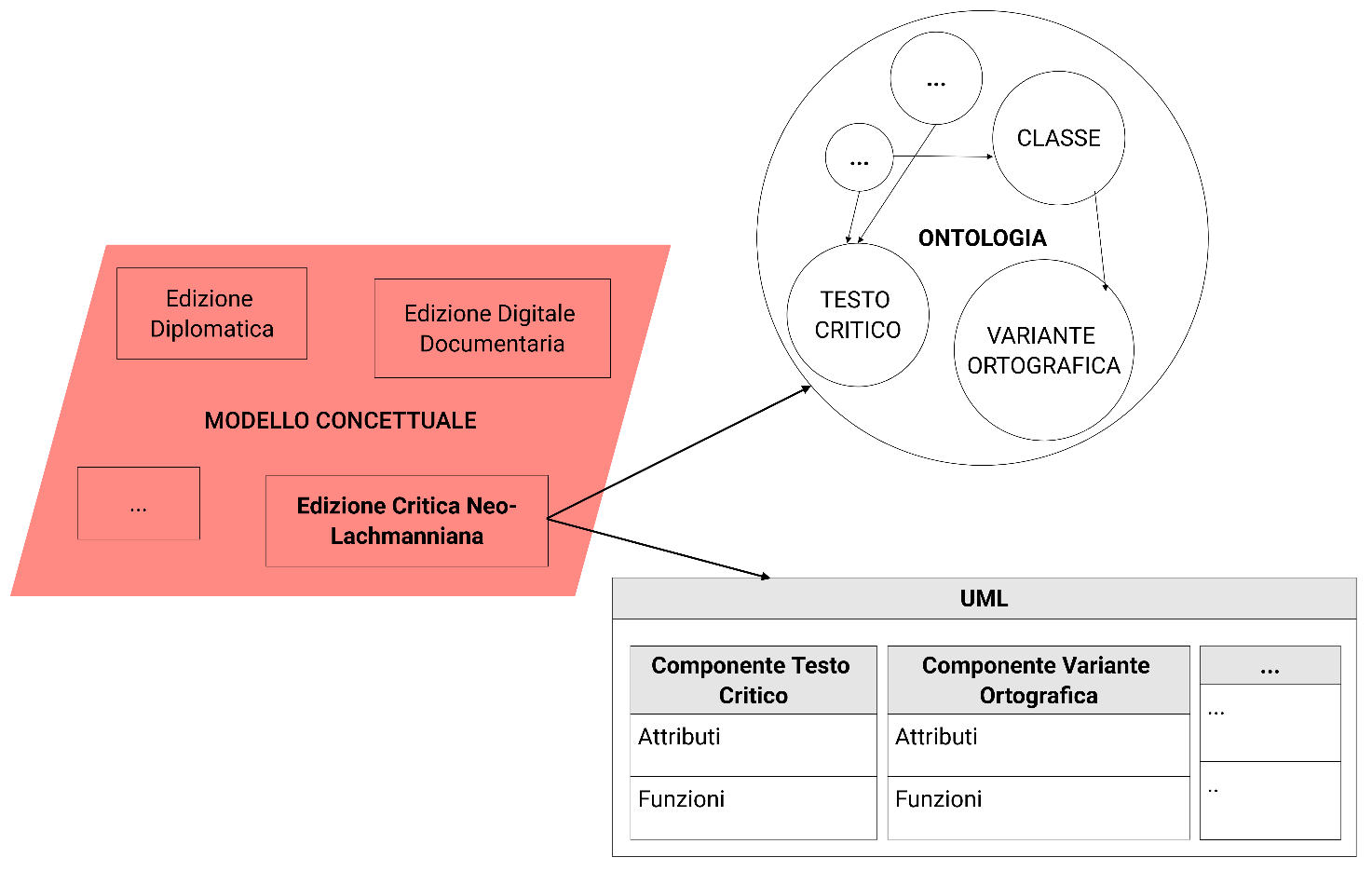 schema delle possibili strategie di formalizzazione del modello concettuale.