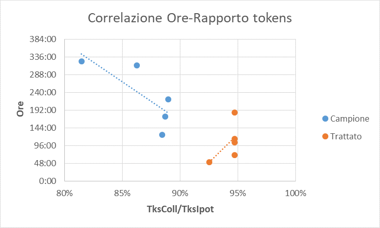 Grafico della correlazione tra ore rapporto dei tokens collazionati e ipotetici