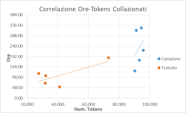 Grafico della correlazione tra ore numero di tokens