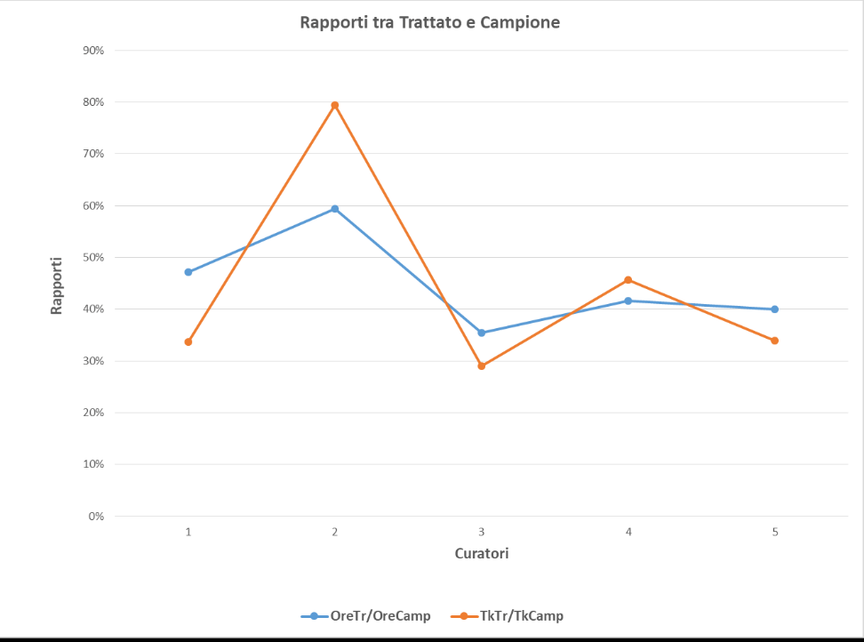 Rapporto ore e tokens tra trattato e campione