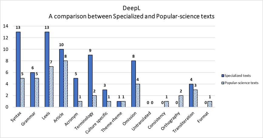A comparison between DeepL's translations of specialized and popular-science texts