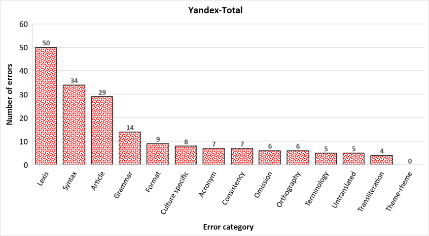 Yandex's translation performance