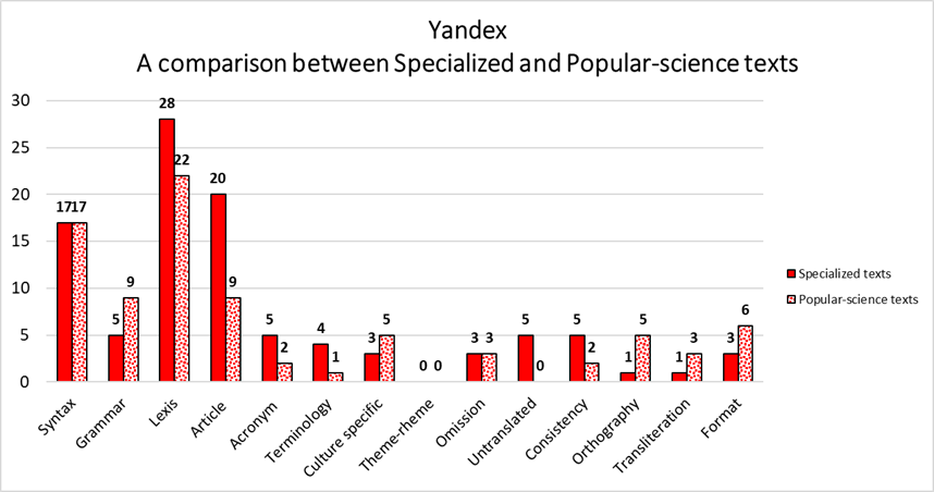 A comparison between Yandex's translations of specialized and popular-science texts
