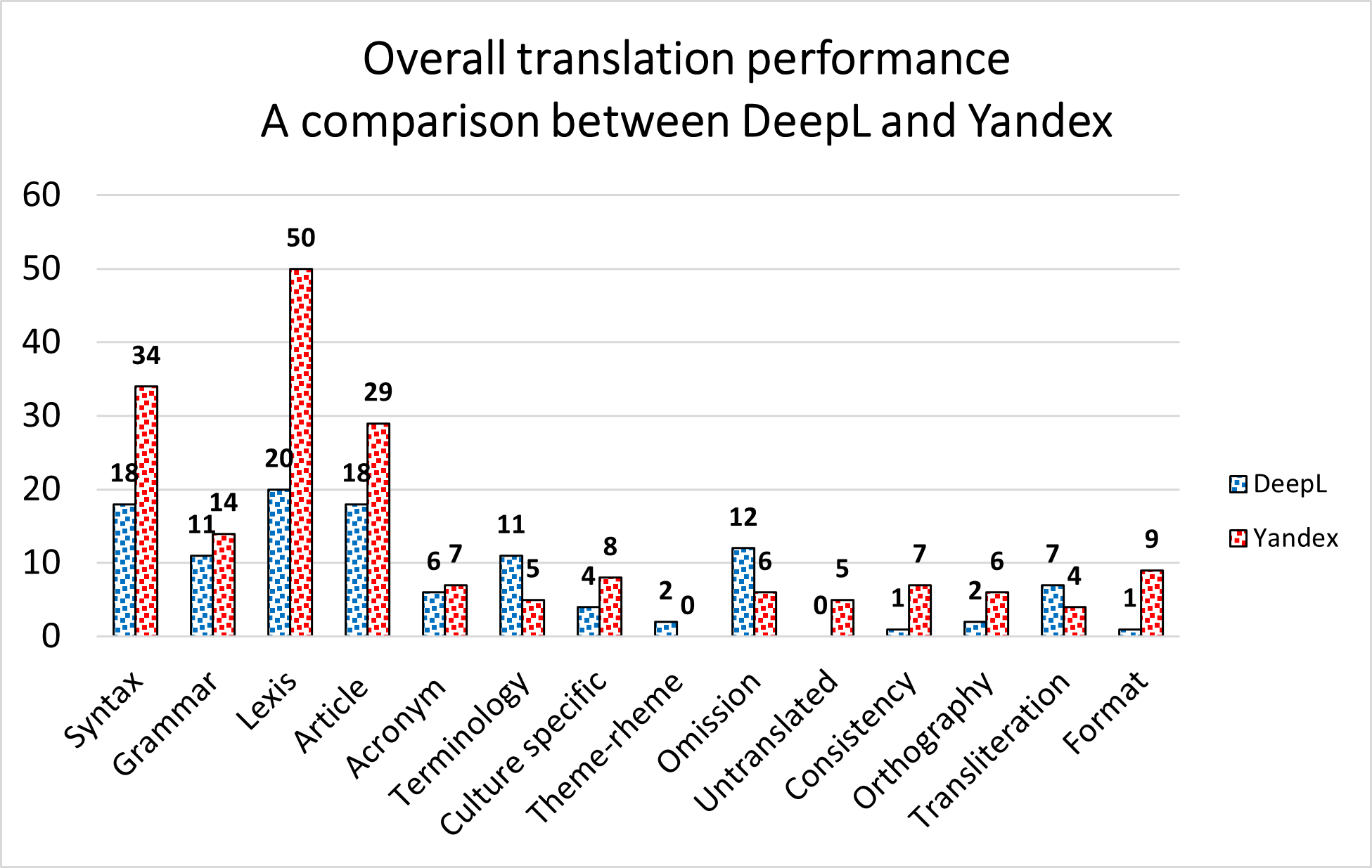 A comparison between DeepL and Yandex regarding the overall translation performance