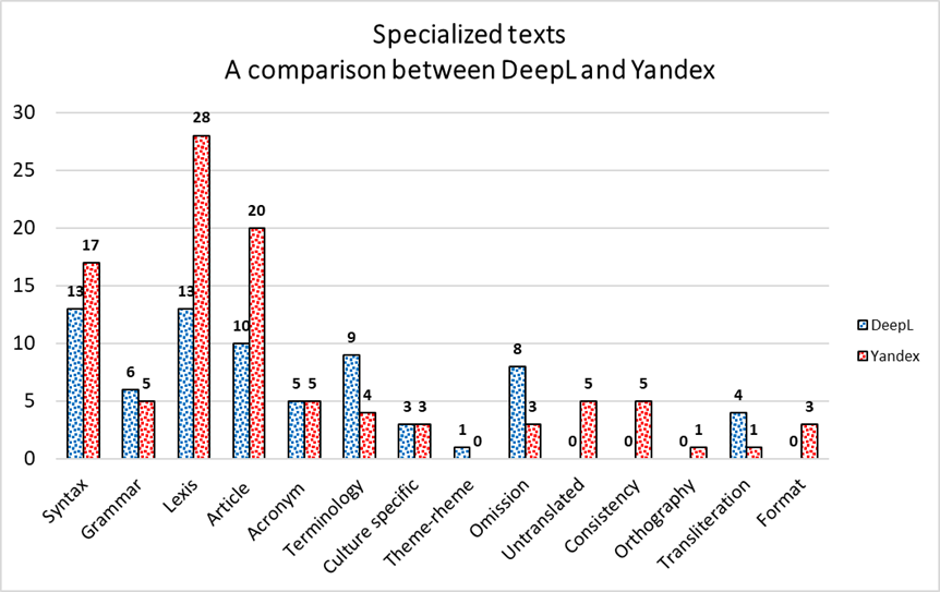 A comparison between DeepL and Yandex regarding specialized texts' translation