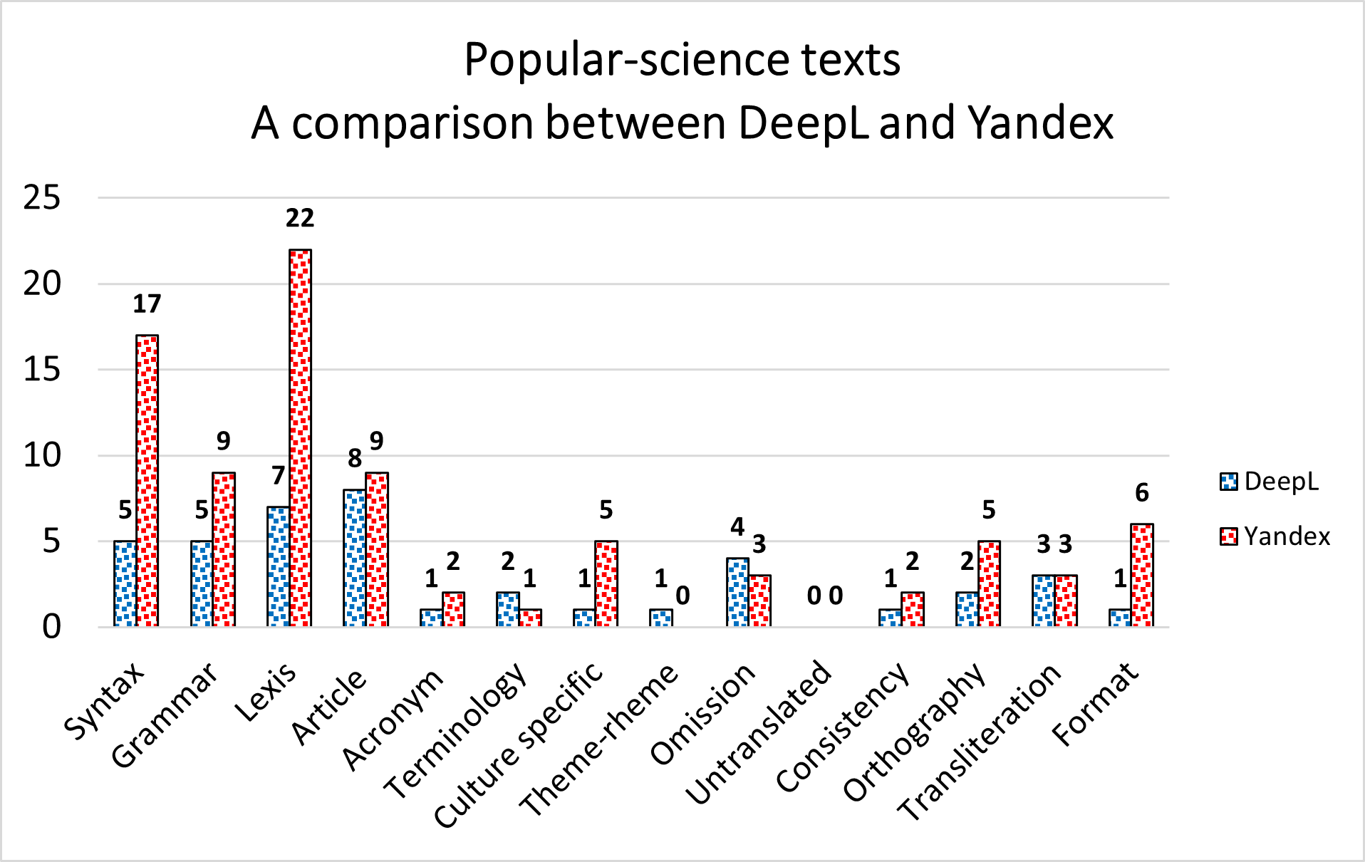 A comparison between DeepL and Yandex regarding popular-science texts' translation