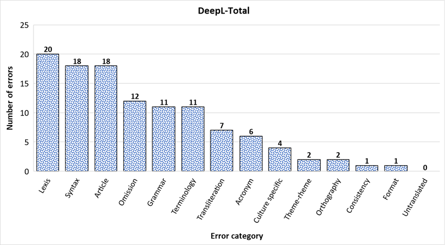 DeepL's translation performance