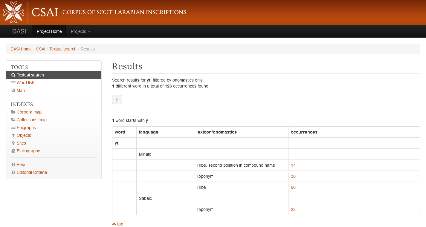 Summary of the occurrences of an onomastic item (yṯl) in the Corpus of Ancient South Arabian Inscriptions within DASI.