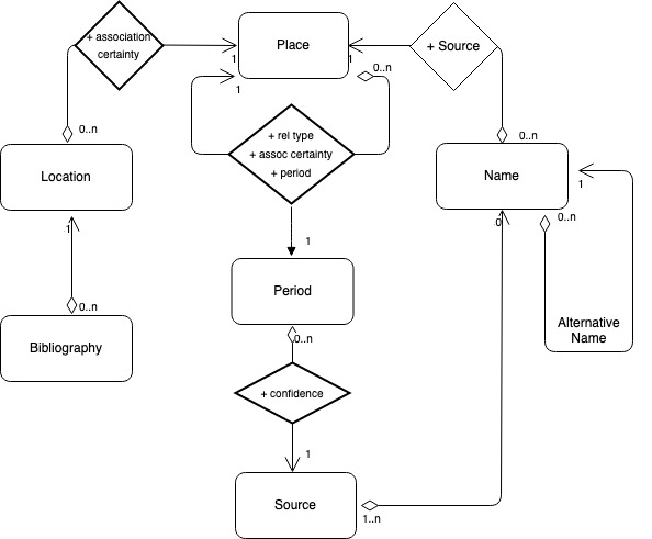 Conceptual model of the Gazetteer of Ancient Arabia.