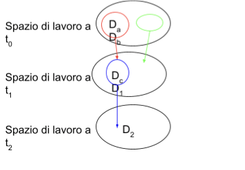  Rappresentazione grafica delle relazioni tra spazi di lavoro (in nero) e spazi di evoluzione (in diversi colori)