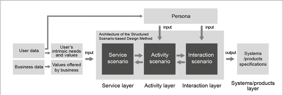 Basic model for the Structured Scenario-based Design Method. Source Yanagida et al (2009).