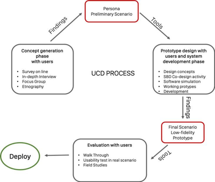 The UCD Cycle for the research project.