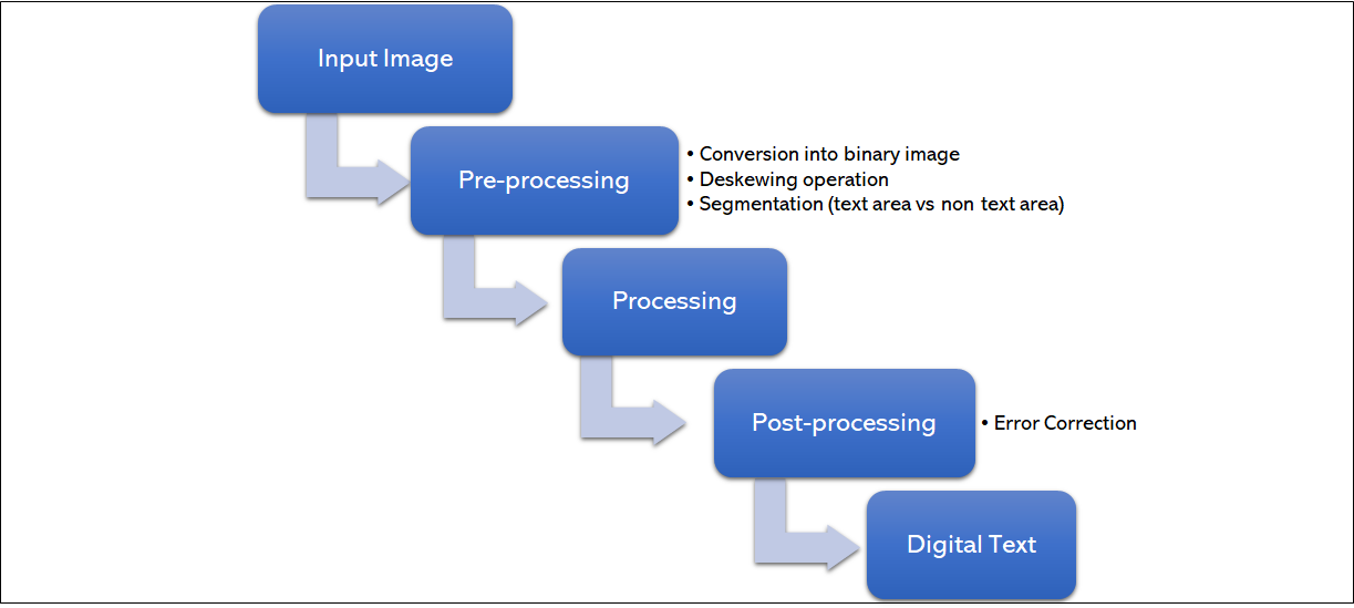 OCR workflow.