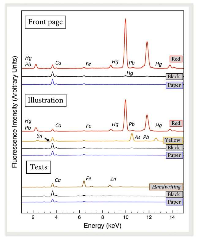 XRF analysis of the ink of Figures 11,12 and 13 (Data from [18])