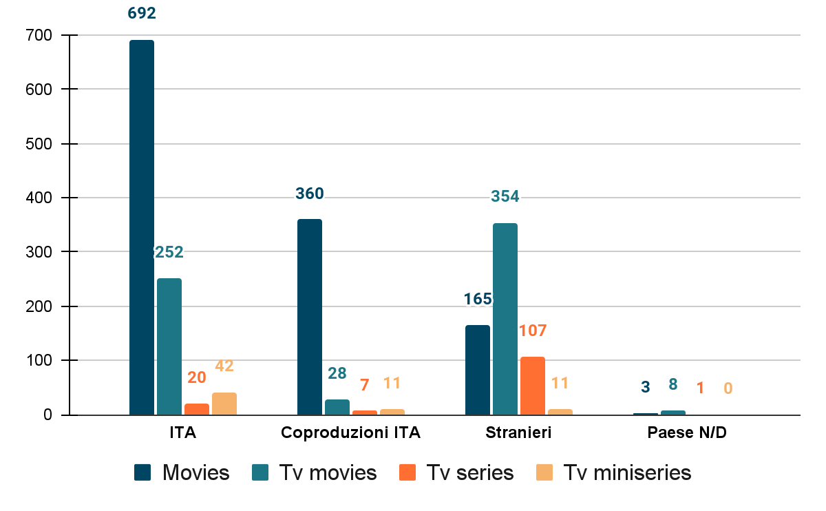 Distribuzione delle tipologie di prodotto per provenienza