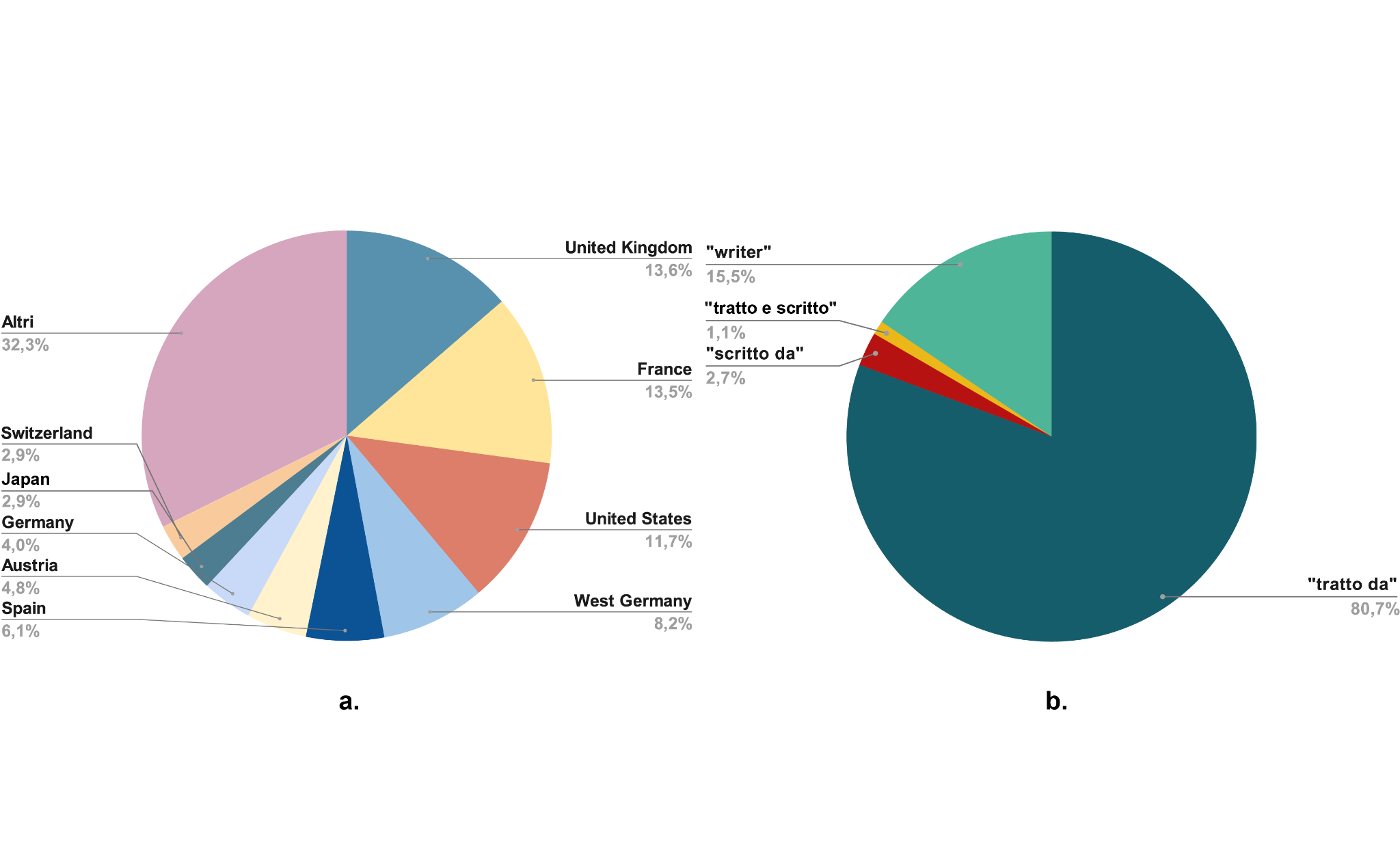 Paesi che contribuiscono a produzioni straniere e tipologia di contributo di scrittori italiani in questi prodotti