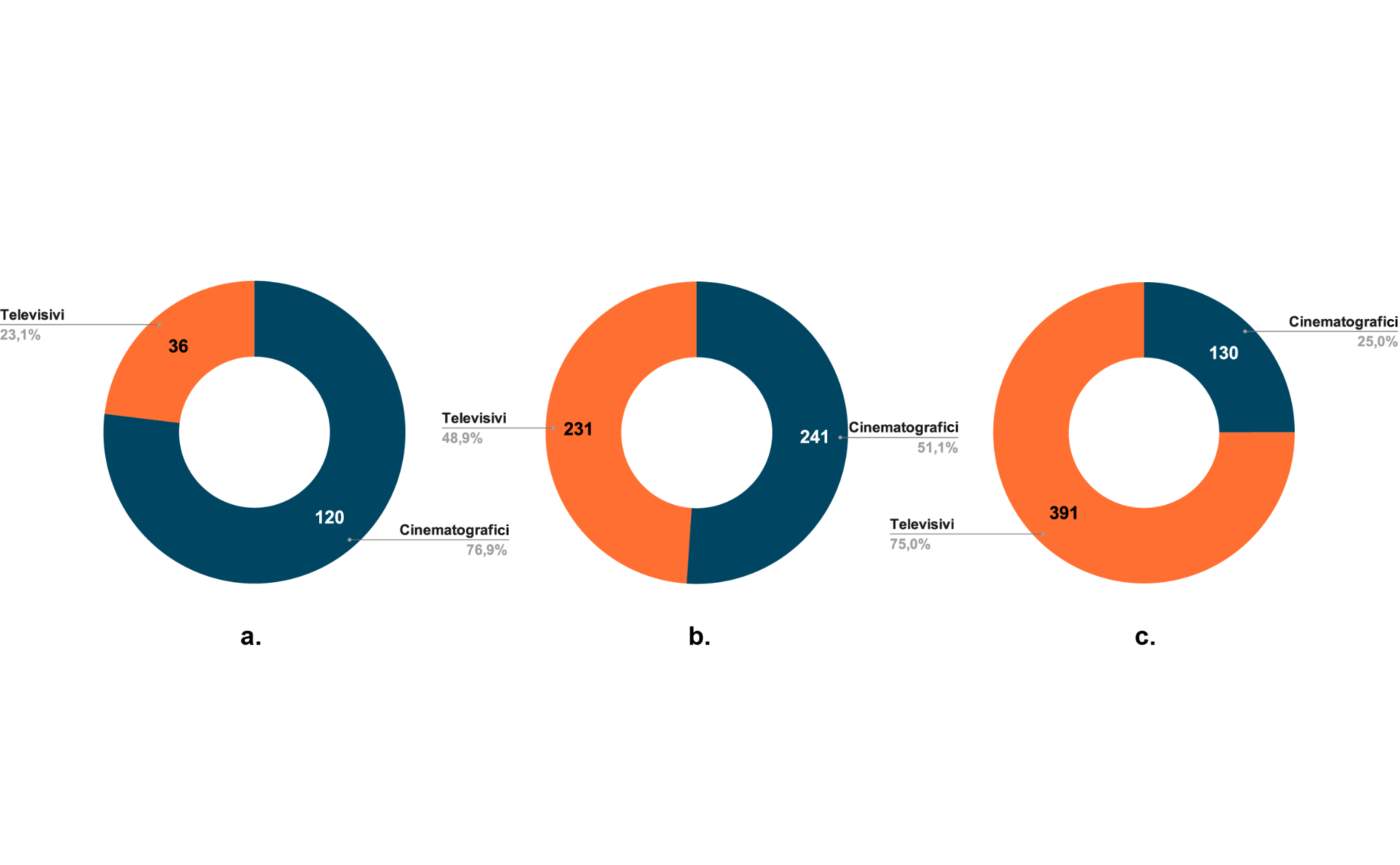 Distribuzione dei prodotti tratti da opere letterarie per tipologia di prodotto e di produzione (a: coproduzioni italiane; b: produzioni italiane; c: straniere)