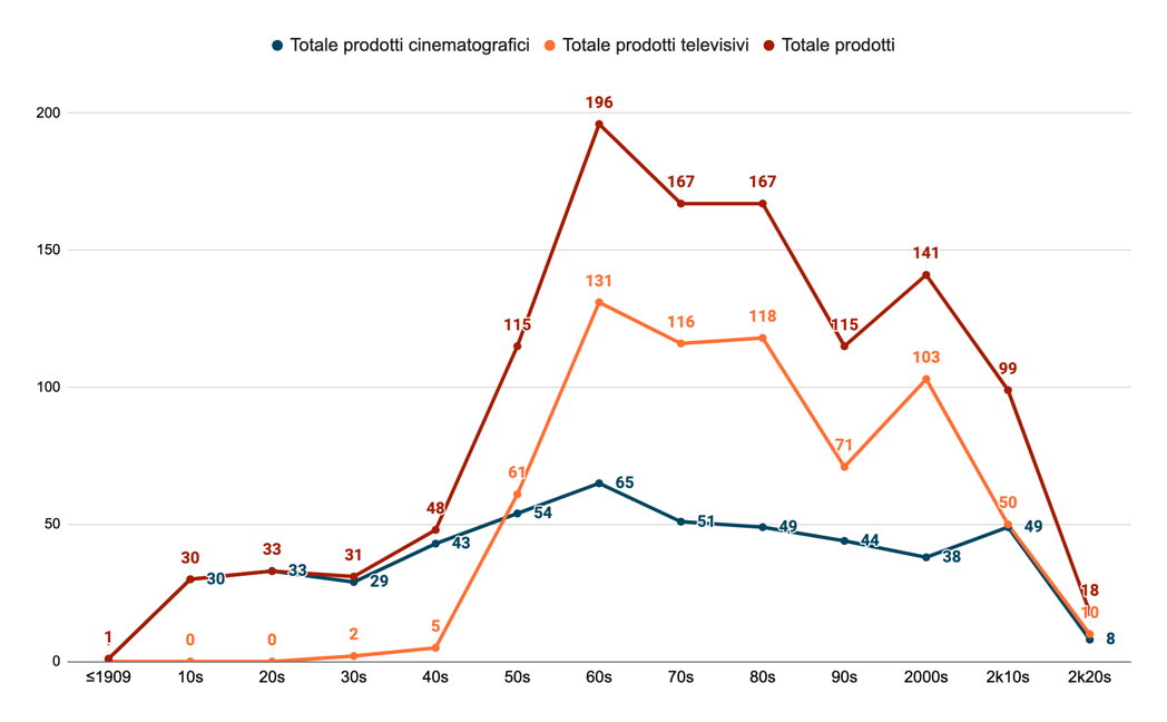 Distribuzione di prodotti cinematografici e televisivi nel tempo