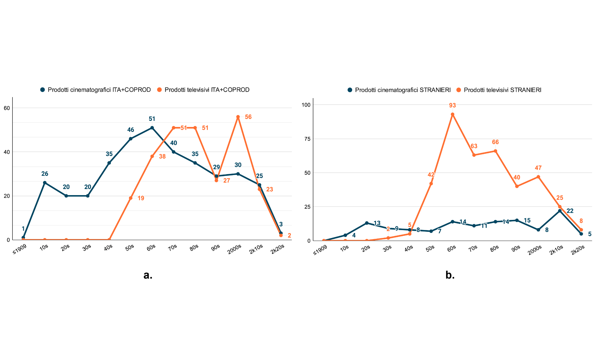 Distribuzione dei prodotti cinematografici e televisivi in a: (co)produzioni italiane e b: straniere