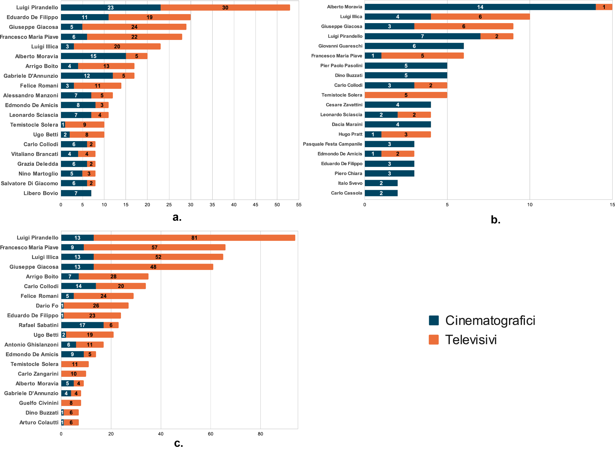 Distribuzione dei primi 20 autori dalle cui opere vengono tratti prodotti audiovisivi, raggruppati per provenienza di produzione (a: prodotti italiani; b: coproduzioni italiane; c: prodotti stranieri)