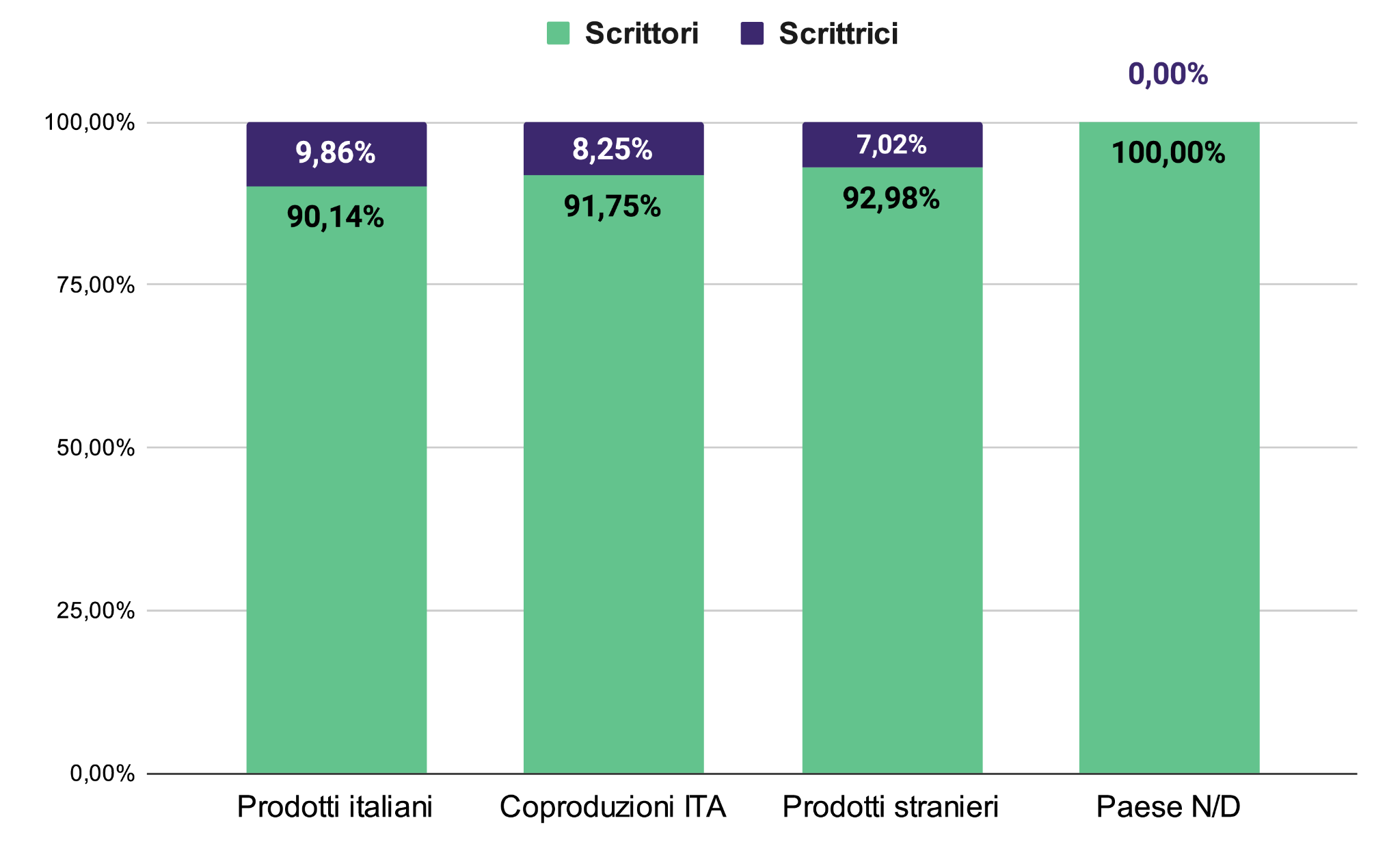 Distribuzione delle scrittrici e scrittori, raggruppati per provenienza di produzione