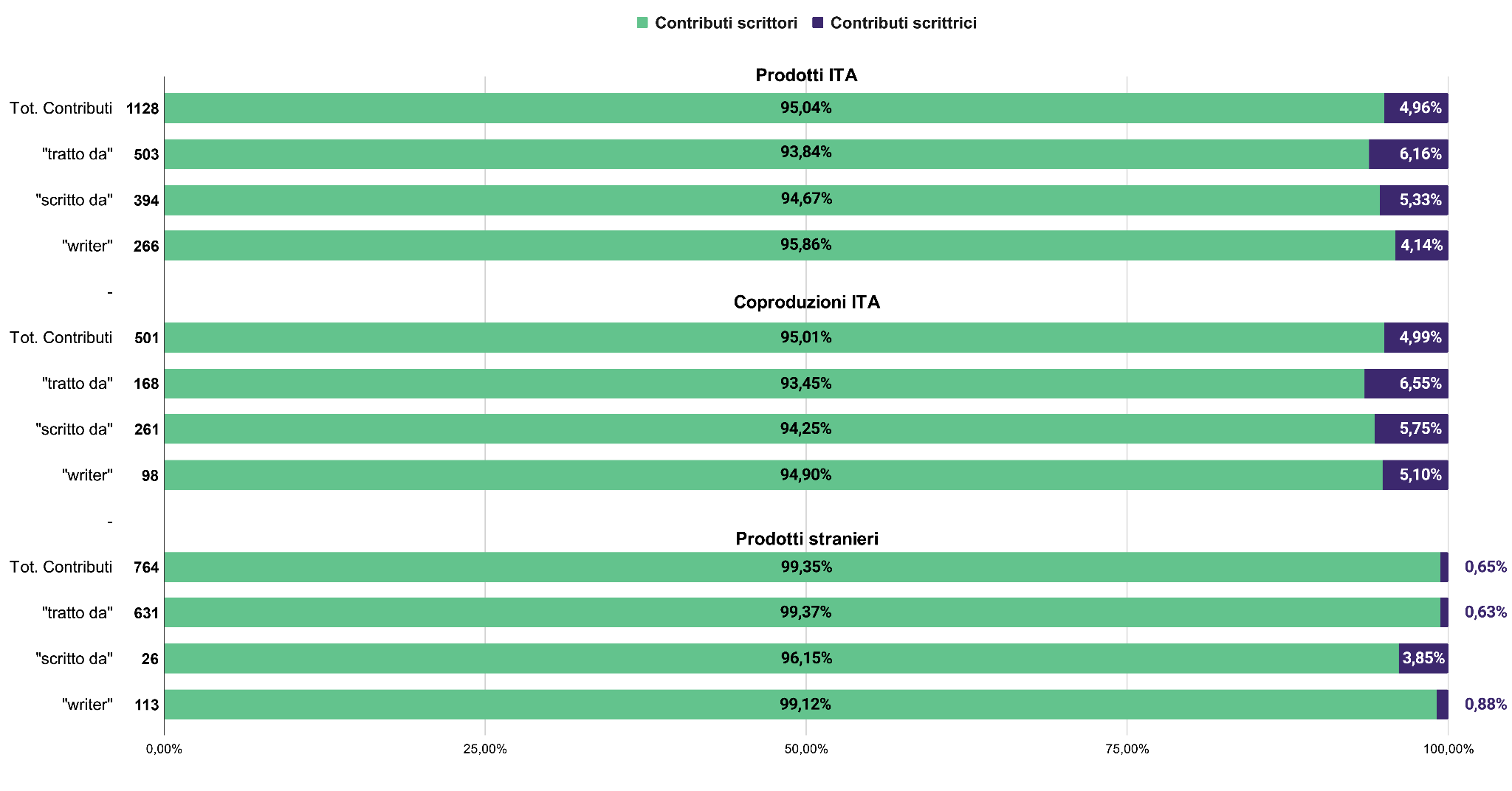 Distribuzione dei contributi di scrittrici e scrittori per tipo di contributo e provenienza di produzione