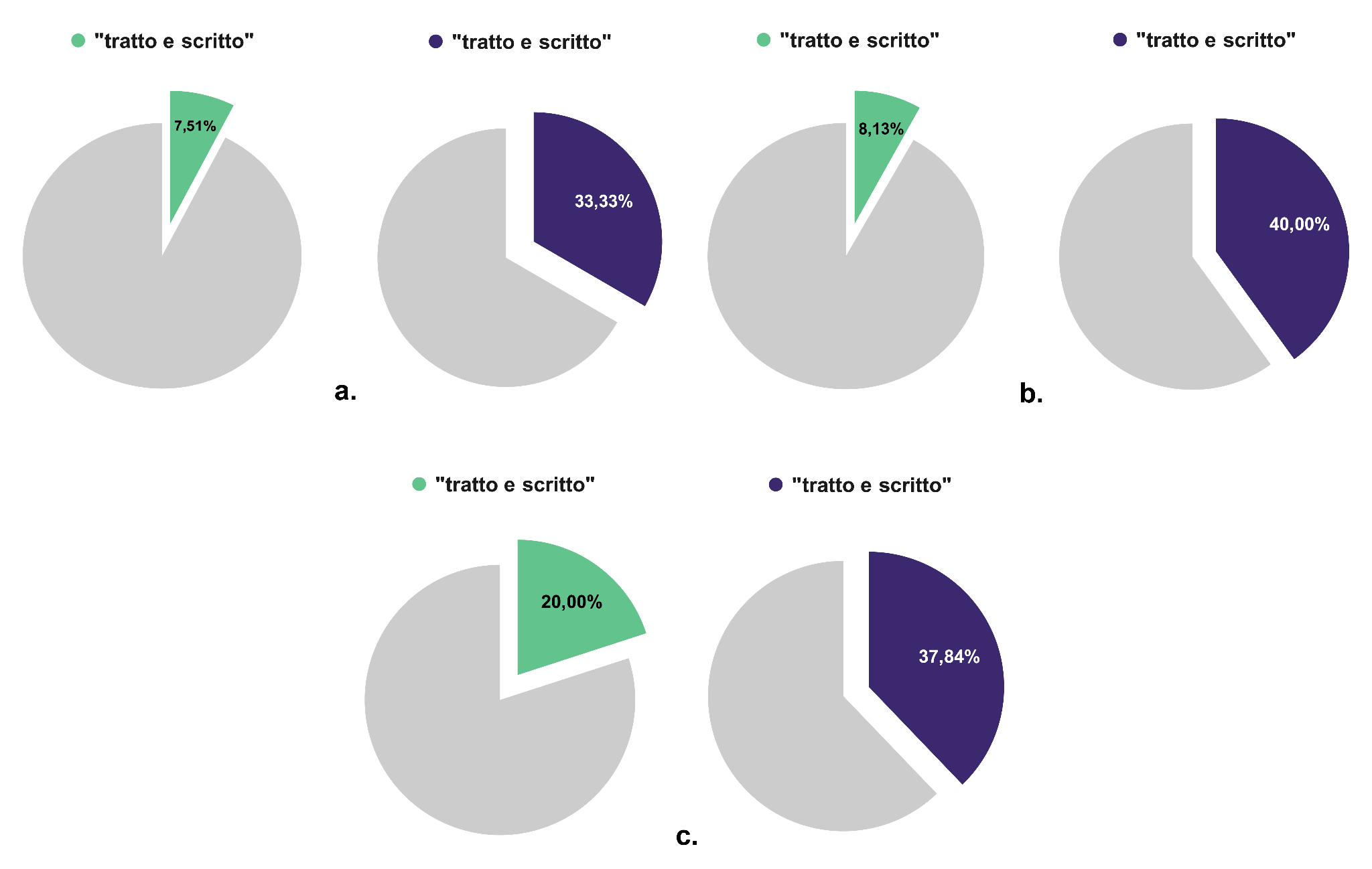 Distribuzione dei contributi alla stesura di sceneggiature per sesso biologico e provenienza (a: produzioni italiane; b: coproduzioni; c: produzioni straniere)