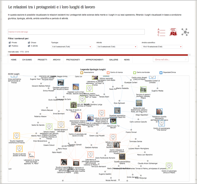 Mappa delle relazioni tra i protagonisti e i luoghi