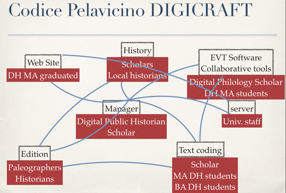 Grafico dell'organizzazione dell'équipe di lavoro