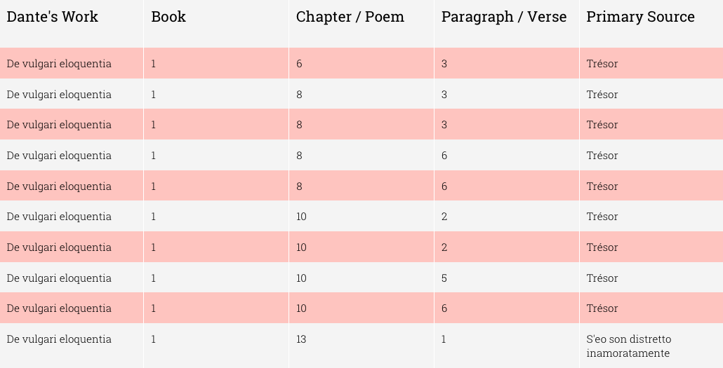 Table listing the first ten citations of Brunetto Latini in De vulgari eloquentia